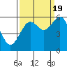 Tide chart for North Bend, Coos Bay, Oregon on 2022/09/19