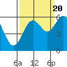 Tide chart for North Bend, Coos Bay, Oregon on 2022/09/20