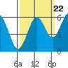 Tide chart for North Bend, Coos Bay, Oregon on 2022/09/22