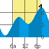 Tide chart for North Bend, Coos Bay, Oregon on 2022/09/4