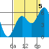Tide chart for North Bend, Coos Bay, Oregon on 2022/09/5