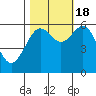 Tide chart for North Bend, Coos Bay, Oregon on 2022/10/18