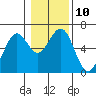 Tide chart for North Bend, Coos Bay, Oregon on 2023/01/10