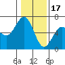 Tide chart for North Bend, Coos Bay, Oregon on 2023/01/17