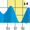 Tide chart for North Bend, Coos Bay, Oregon on 2023/04/14