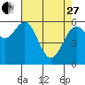 Tide chart for North Bend, Coos Bay, Oregon on 2023/04/27
