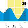 Tide chart for North Bend, Coos Bay, Oregon on 2023/04/28
