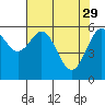 Tide chart for North Bend, Coos Bay, Oregon on 2023/04/29
