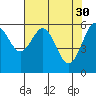 Tide chart for North Bend, Coos Bay, Oregon on 2023/04/30
