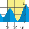 Tide chart for North Bend, Coos Bay, Oregon on 2023/06/11