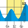 Tide chart for North Bend, Coos Bay, Oregon on 2023/06/12