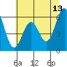 Tide chart for North Bend, Coos Bay, Oregon on 2023/06/13