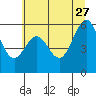 Tide chart for North Bend, Coos Bay, Oregon on 2023/06/27