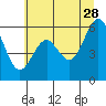 Tide chart for North Bend, Coos Bay, Oregon on 2023/06/28