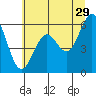 Tide chart for North Bend, Coos Bay, Oregon on 2023/06/29