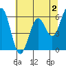 Tide chart for North Bend, Coos Bay, Oregon on 2023/06/2