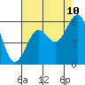 Tide chart for North Bend, Coos Bay, Oregon on 2023/08/10