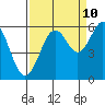 Tide chart for North Bend, Coos Bay, Oregon on 2023/09/10