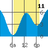 Tide chart for North Bend, Coos Bay, Oregon on 2023/09/11