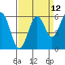 Tide chart for North Bend, Coos Bay, Oregon on 2023/09/12