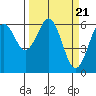 Tide chart for North Bend, Coos Bay, Oregon on 2024/03/21
