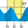 Tide chart for North Bend, Coos Bay, Oregon on 2024/04/17