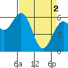 Tide chart for North Bend, Coos Bay, Oregon on 2024/04/2