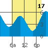 Tide chart for North Bend, Coos Bay, Oregon on 2024/05/17