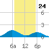 Tide chart for Atlantic Beach, Coral Bay, North Carolina on 2021/01/24