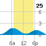 Tide chart for Atlantic Beach, Coral Bay, North Carolina on 2021/01/25