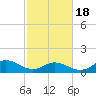 Tide chart for Atlantic Beach, Coral Bay, North Carolina on 2021/02/18