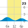 Tide chart for Atlantic Beach, Coral Bay, North Carolina on 2021/02/23