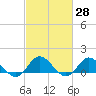 Tide chart for Atlantic Beach, Coral Bay, North Carolina on 2021/02/28