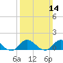 Tide chart for Atlantic Beach, Coral Bay, North Carolina on 2021/03/14