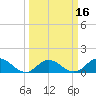 Tide chart for Atlantic Beach, Coral Bay, North Carolina on 2021/03/16