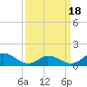 Tide chart for Atlantic Beach, Coral Bay, North Carolina on 2021/03/18