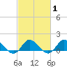 Tide chart for Atlantic Beach, Coral Bay, North Carolina on 2021/03/1