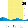 Tide chart for Atlantic Beach, Coral Bay, North Carolina on 2021/03/20