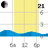 Tide chart for Atlantic Beach, Coral Bay, North Carolina on 2021/03/21