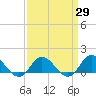 Tide chart for Atlantic Beach, Coral Bay, North Carolina on 2021/03/29