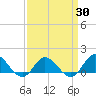 Tide chart for Atlantic Beach, Coral Bay, North Carolina on 2021/03/30