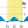 Tide chart for Atlantic Beach, Coral Bay, North Carolina on 2021/03/31