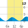 Tide chart for Atlantic Beach, Coral Bay, North Carolina on 2021/04/12