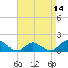 Tide chart for Atlantic Beach, Coral Bay, North Carolina on 2021/04/14