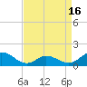 Tide chart for Atlantic Beach, Coral Bay, North Carolina on 2021/04/16