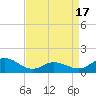 Tide chart for Atlantic Beach, Coral Bay, North Carolina on 2021/04/17