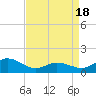 Tide chart for Atlantic Beach, Coral Bay, North Carolina on 2021/04/18