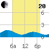 Tide chart for Atlantic Beach, Coral Bay, North Carolina on 2021/04/20