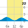 Tide chart for Atlantic Beach, Coral Bay, North Carolina on 2021/04/22