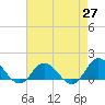 Tide chart for Atlantic Beach, Coral Bay, North Carolina on 2021/04/27